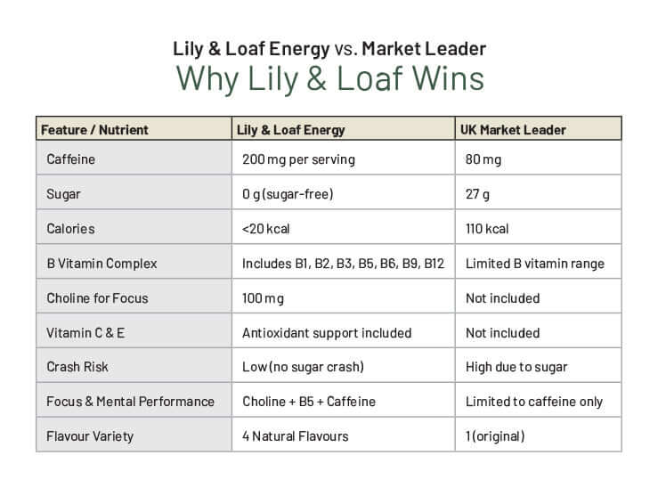 Comparison Table of Lily & Loaf Energy vs. Market Leader
