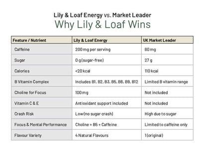 Comparison Table of Lily & Loaf Energy vs. Market Leader